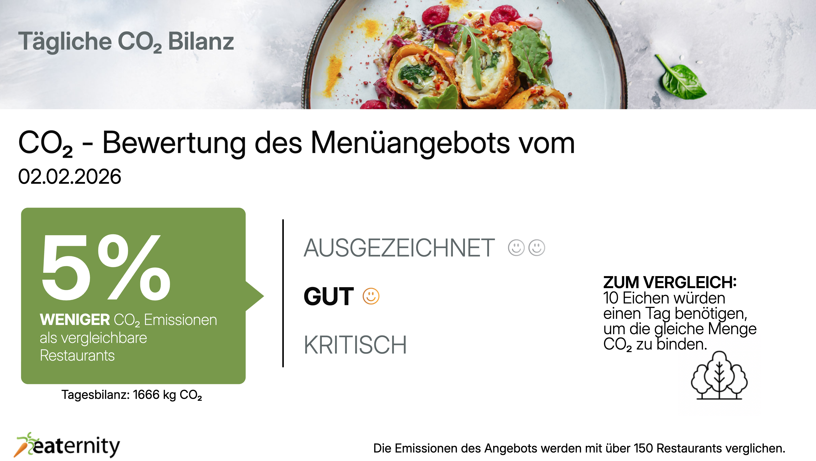 Eaternity Gastro Daily CO₂ Balance Display showing restaurant emissions compared to benchmark