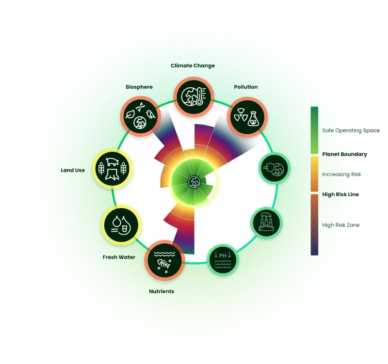 Planetary boundaries showing the environmental limits of Earth