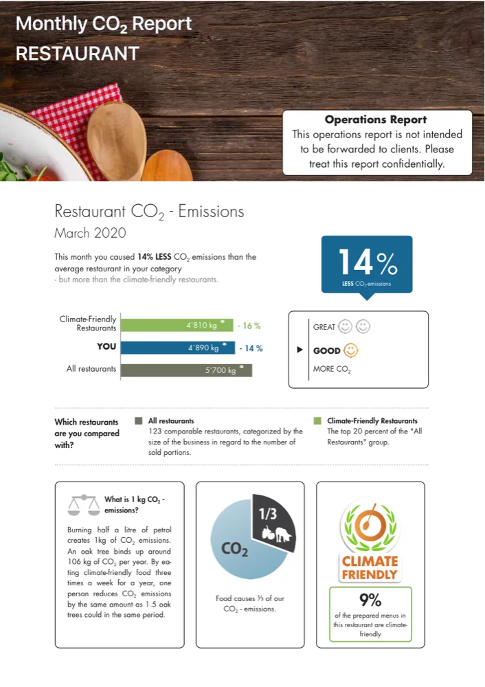 Cover of the Eaternity Monthly CO₂ Report, showing the restaurant's emissions against climate-friendly and average peers