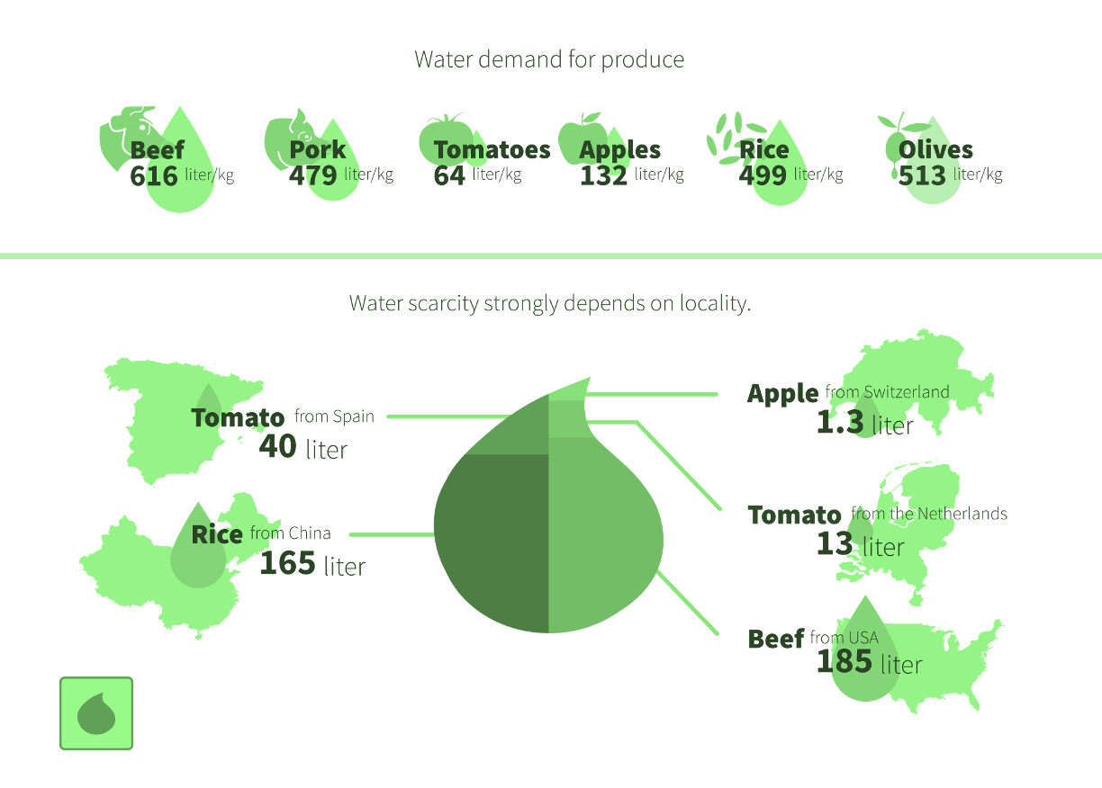 Water scarcity chart and data visualization